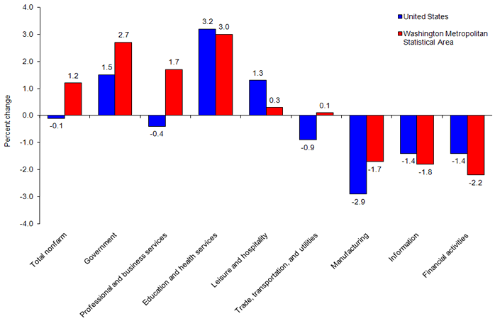 Over-the-year percent change in employment by selected industry supersector, United States and the Washington metropolitan area, July 2008