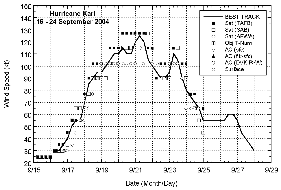 Selected wind observations and best track maximum sustained surface wind speed curve for Hurricane Karl