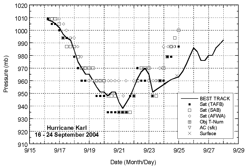 Selected pressure observations and best track minimum central pressure curve for Hurricane Karl