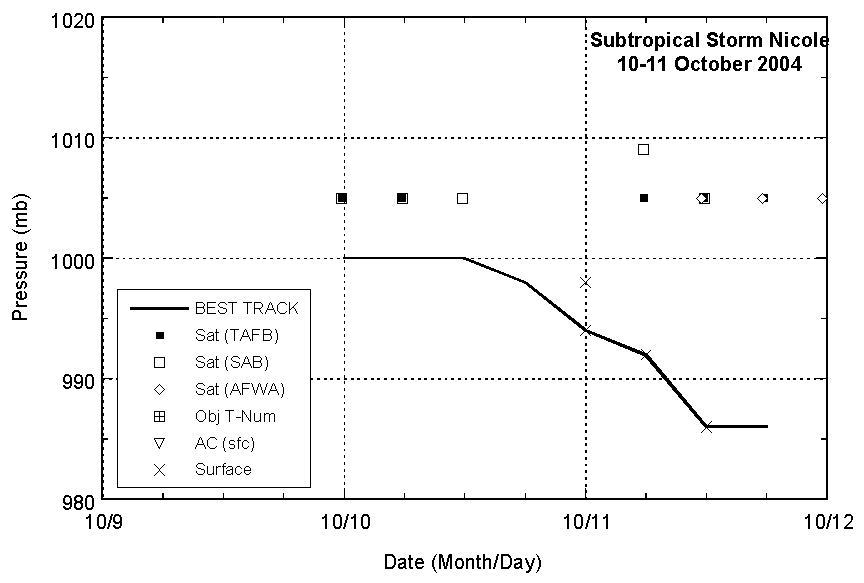 Selected pressure observations and best track minimum central pressure curve for Subtropical Storm Nicole