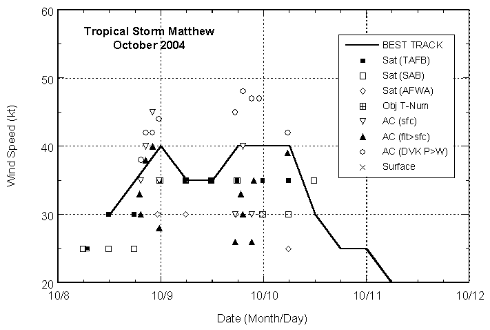 Selected wind observations and best track maximum sustained surface wind speed curve for Matthew