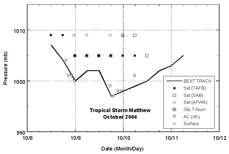 Selected pressure observations and best track minimum central pressure curve for Tropical Storm Matthew