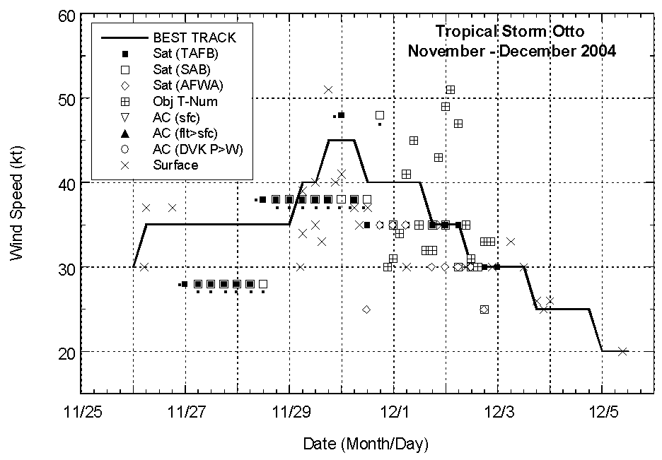 Selected wind observations and best track maximum sustained surface wind speed curve for Tropical Storm Otto