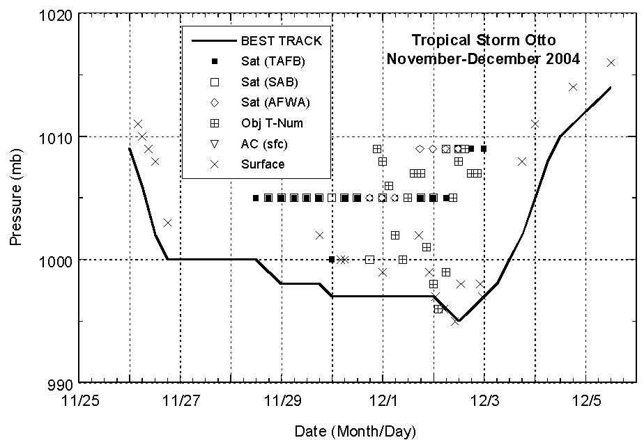 Selected pressure observations and best track minimum central pressure curve for Tropical Storm Otto
