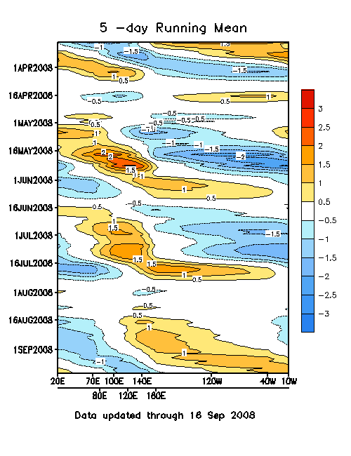 MJO Indices