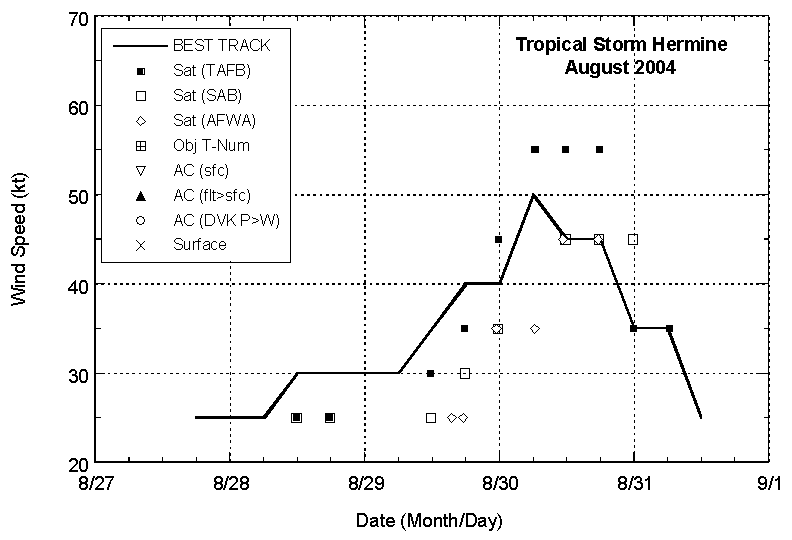 Selected wind observations and best track maximum sustained surface wind speed curve for Hermine
