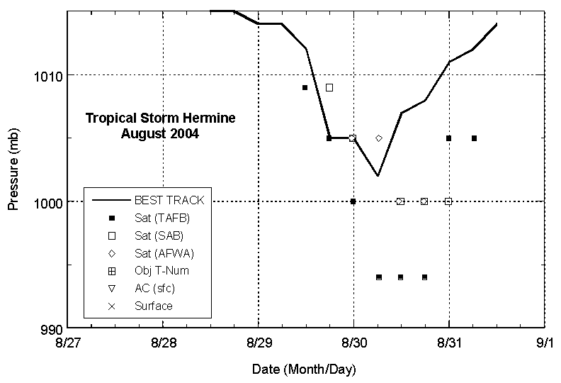 Selected pressure observations and best track minimum central pressure curve for Hermine