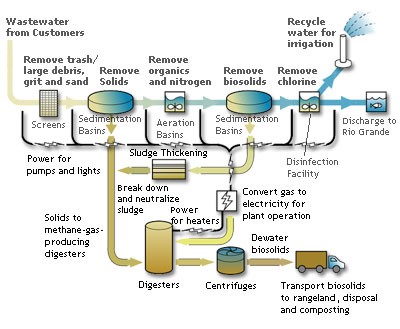 Wastewater to Energy Diagram