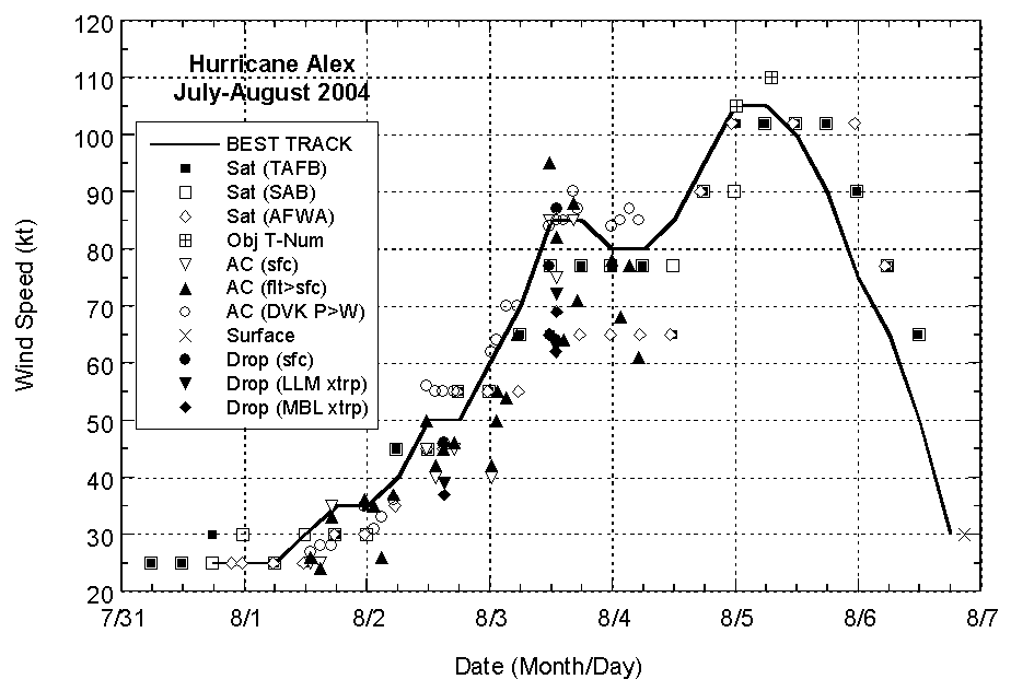 Selected wind observations and best track maximum sustained surface wind speed curve for Hurricane Alex