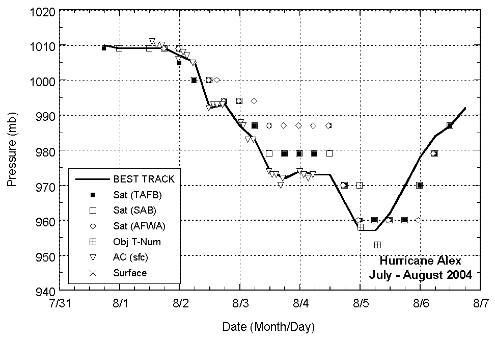 Selected pressure observations and best track minimum central pressure curve for Hurricane Alex