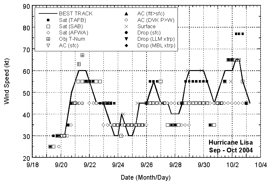 Selected wind observations and best track maximum sustained surface wind speed curve for Hurricane Lisa