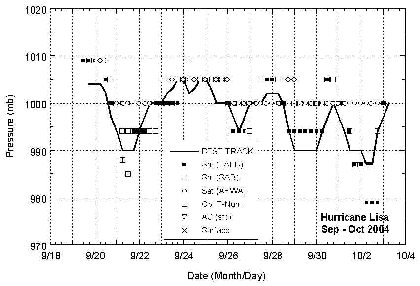 Selected pressure observations and best track minimum central pressure curve for Hurricane Lisa