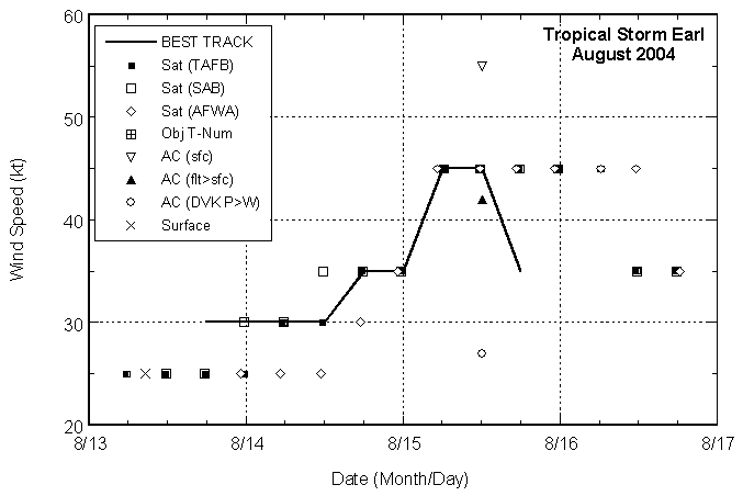 Selected wind observations and best track maximum sustained surface wind speed curve for Tropical Storm Earl
