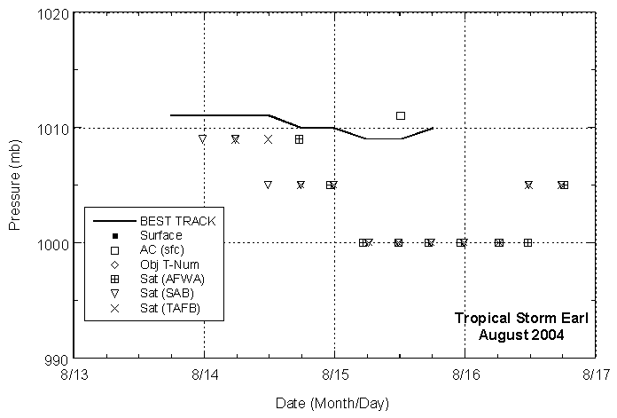 Selected pressure observations and best track minimum central pressure curve for Tropical Storm Earl