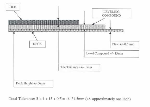 Tolerances shown in elevation: Deck Height +/- 5mm; Tile Thickness +/- 1mm; Level Compound +/- 15mm; Plate +/- 0.5 mm 13 4. Total Tolerance: 5 + 1 + 15 + 0.5 = +/- 21.5mm (+/- approximately one inch)