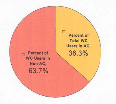 Pie chart showing total WC Users in AC (36.3%) and WC Users in Non-AC (63.7%)