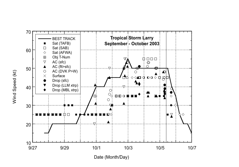 Selected wind observations and best track maximum sustained surface wind speed curve for Tropical Storm Larry