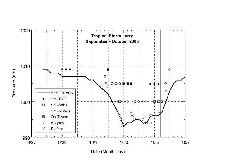 Selected pressure observations and best track minimum central pressure curve for Tropical Storm Larry