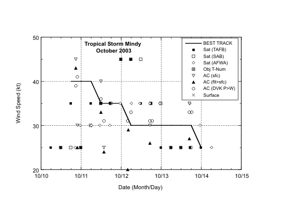 Selected wind observations and best track maximum sustained surface wind speed curve for Tropical Storm Mindy