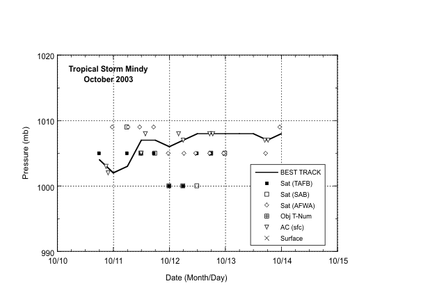 Selected pressure observations and best track minimum central pressure curve for Tropical Storm Mindy