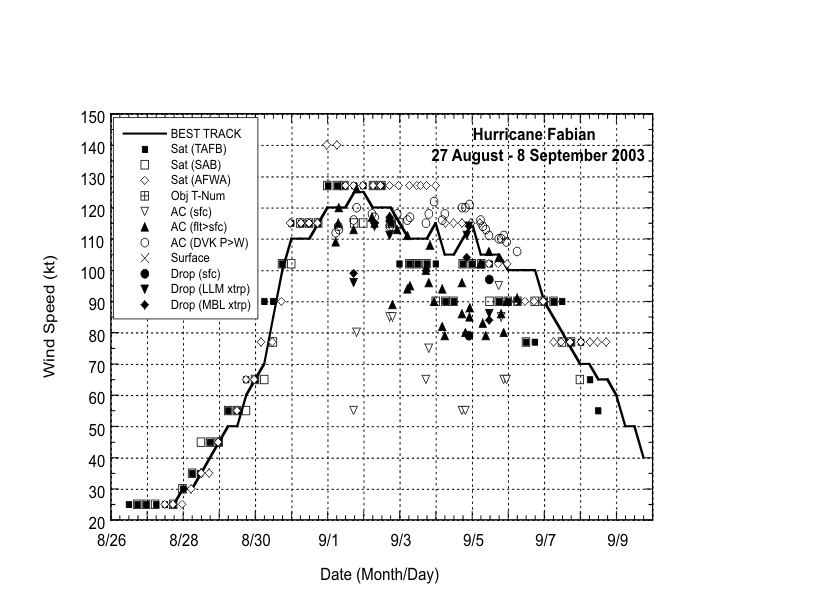 Selected wind observations and best track maximum sustained surface wind speed curve for Hurricane Fabian
