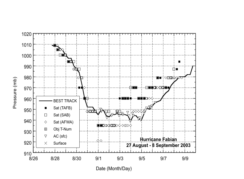 Selected pressure observations and best track minimum central pressure curve for Hurricane Fabian