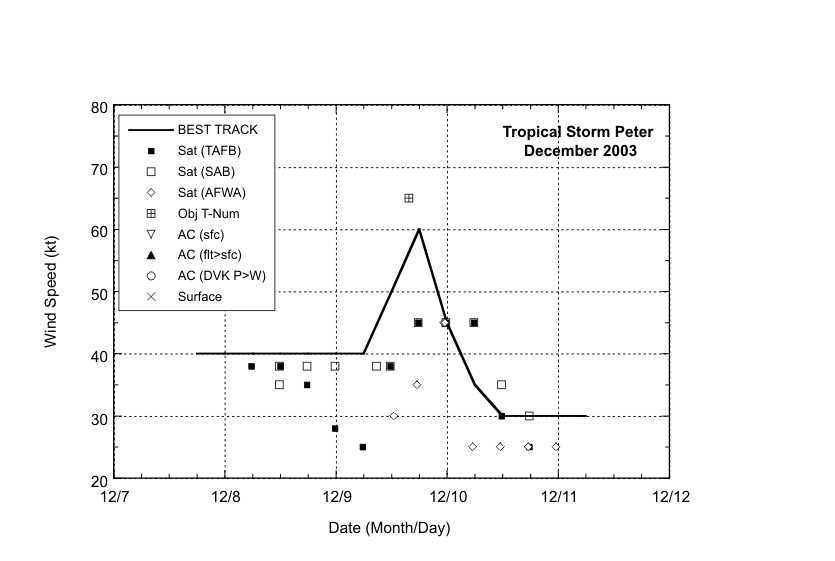 Best track maximum sustained surface wind speed curve for Tropical Storm Peter