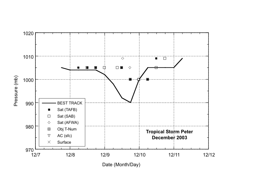 Best track minimum central pressure curve for Tropical Storm Peter
