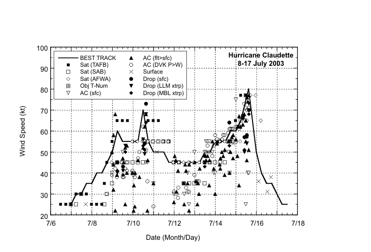 Selected wind observations and best track maximum sustained surface wind speed curve for Hurricane Claudette