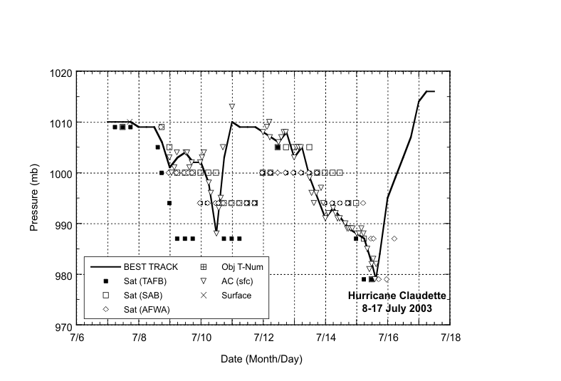 Selected pressure observations and best track minimum central pressure curve for Hurricane Claudette