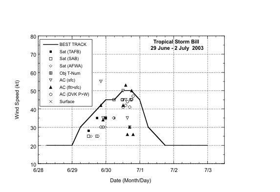 Selected wind observations and best track maximum sustained surface wind speed curve for Tropical Storm Bill