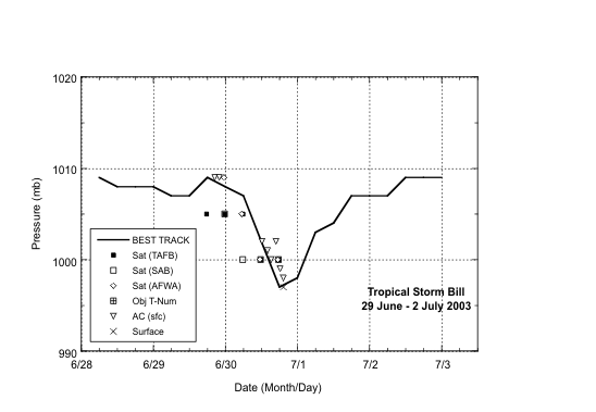 Selected pressure observations and best track minimum central pressure curve for Tropical Storm Bill