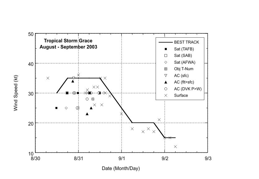 Selected wind observations and best track maximum sustained surface wind speed curve for Tropical Storm Grace