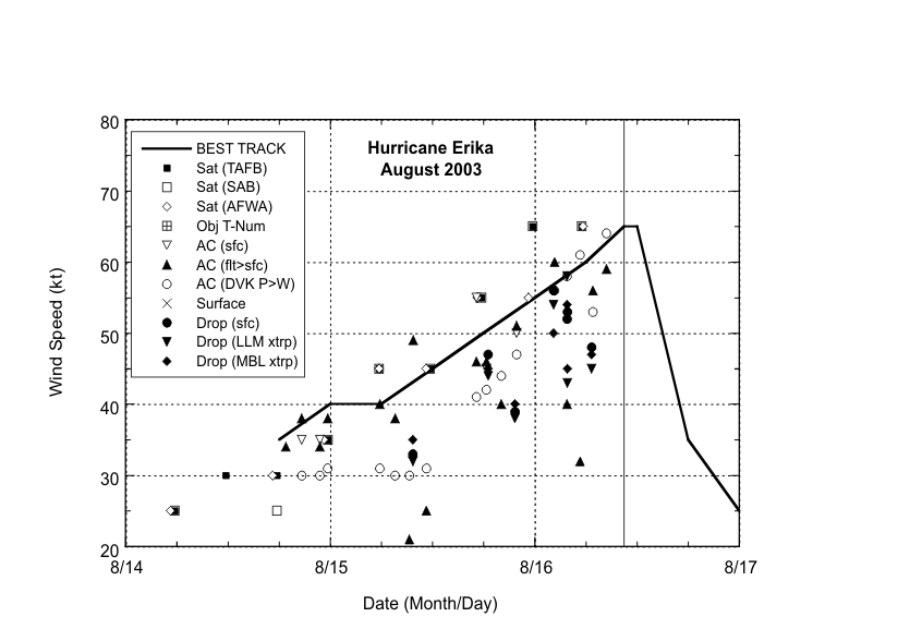 Selected wind observations and best track maximum sustained surface wind speed curve for Hurricane Erika