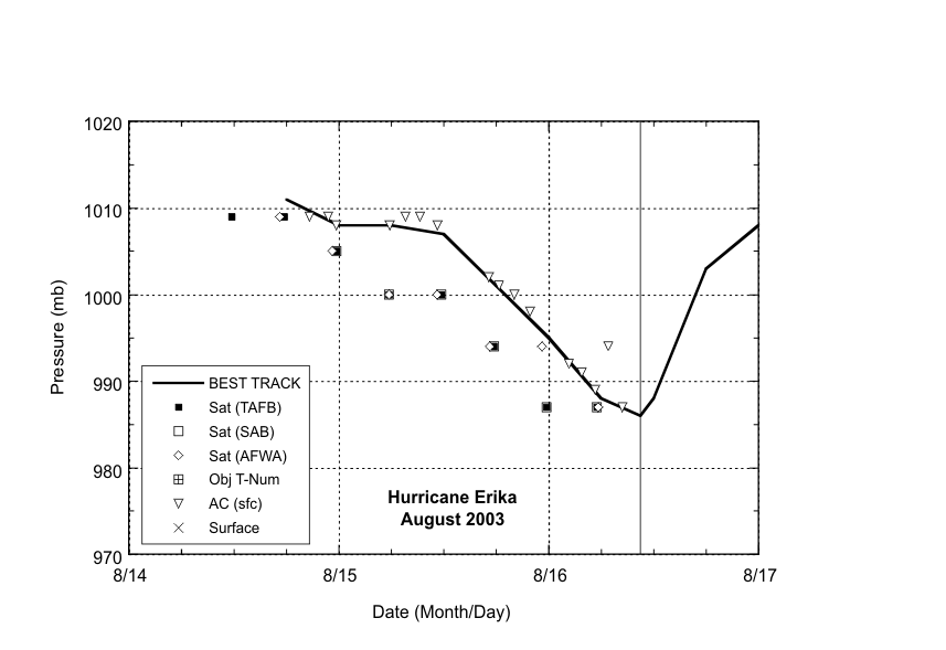 Selected pressure observations and best track minimum central pressure curve for Hurricane Erika