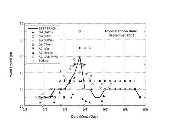 Selected wind observations and best track maximum sustained surface wind speed curve for Tropical Storm Henri