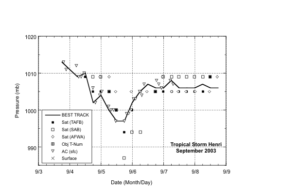 Selected pressure observations and best track minimum central pressure curve for Tropical Storm Henri