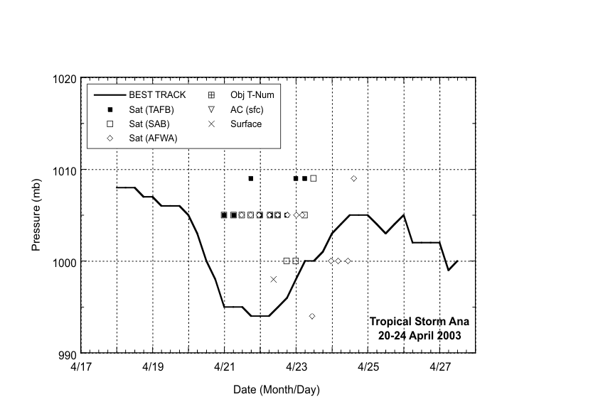 Selected pressure observations and best track minimum central pressure curve for Tropical Storm Ana