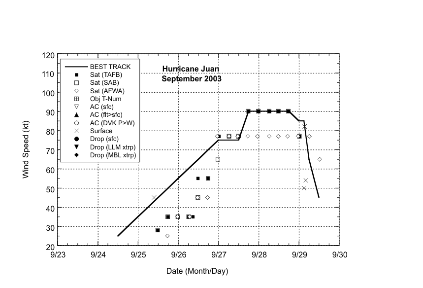 Selected wind observations and best track maximum sustained surface wind speed curve for Hurricane Juan