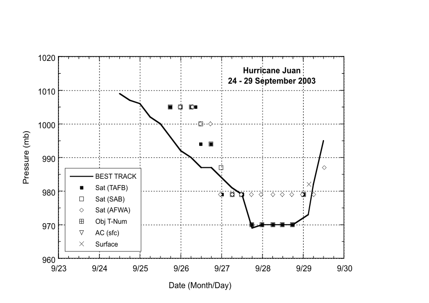 Selected pressure observations and best track minimum central pressure curve for Hurricane Juan