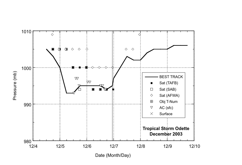 Selected pressure observations and best track minimum central pressure curve for Tropical Storm Odette