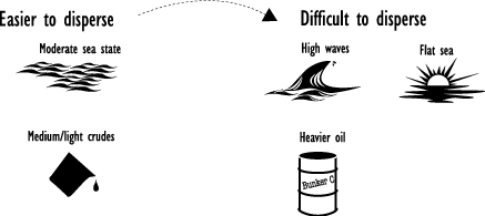 Diagram showing that medium and light crudes in a moderate sea state are easire to disperse than heavy oils in flat seas or with high waves.