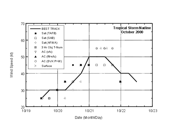 Best track maximum sustained wind speed for Tropical Storm Nadine