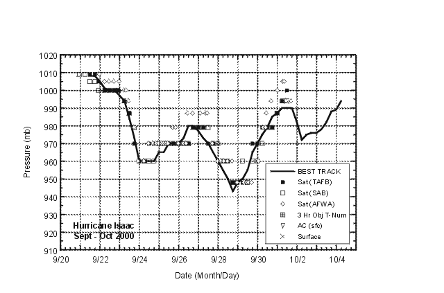 Best track minimum central pressure curve for Hurricane Isaac