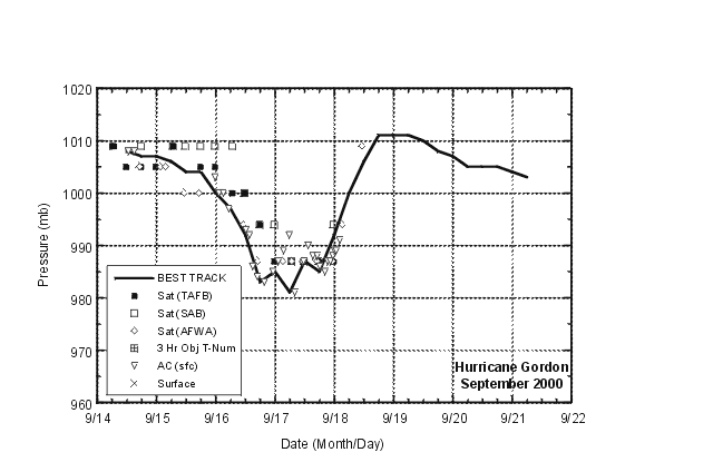 Best track minimum central pressure curve for Hurricane Gordon