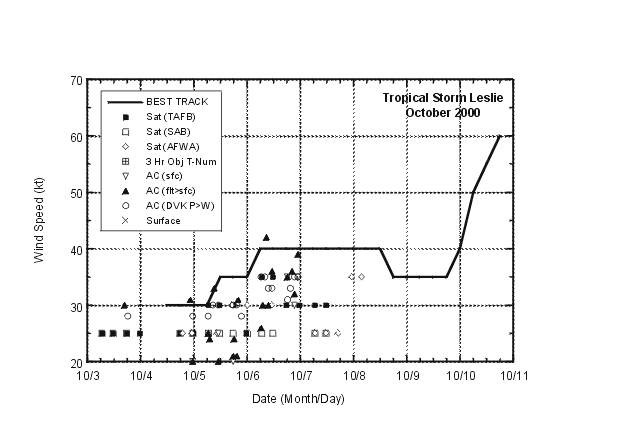 Best track minimum central pressure for Tropical Storm Leslie