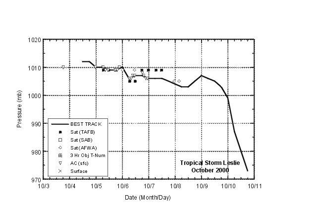 Best track maximum sustained wind speed for Tropical Storm Leslie