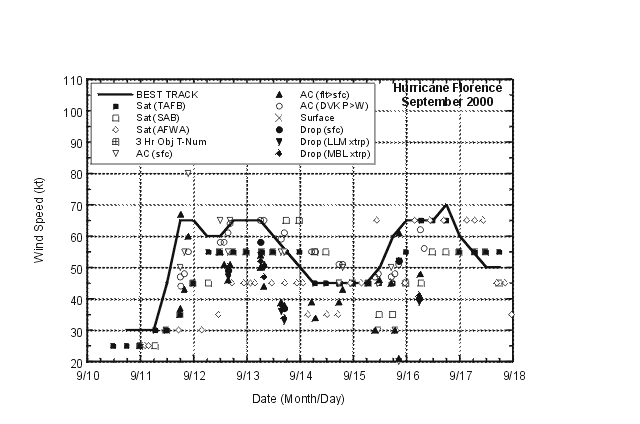 Best track maximum sustained wind speed curve for Hurricane Florence