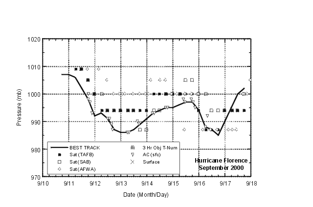 Best track minimum central pressure curve for Hurricane Florence