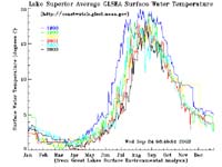 Great Lake Average GLSEA Surface Water Temperature